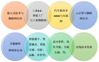 萬物互聯(lián)時代 全球嵌入式技術(shù)與物聯(lián)網(wǎng)的網(wǎng)絡(luò)技術(shù)發(fā)展趨勢