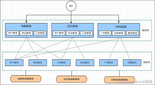 Spring Cloud Alibaba實(shí)戰(zhàn) 系統(tǒng)架構(gòu)演變與微服務(wù)常見(jiàn)問(wèn)題及計(jì)算機(jī)網(wǎng)絡(luò)系統(tǒng)工程服務(wù)